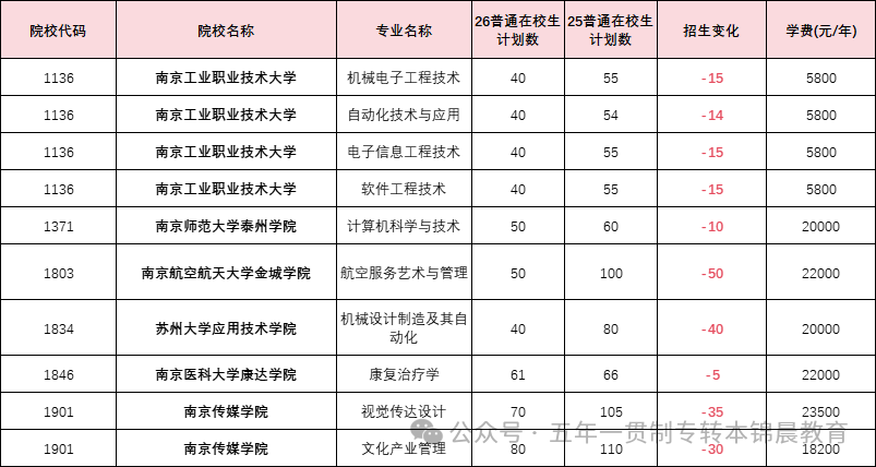 锦晨教育发布2026年五年一贯制高职“专转本”（非师范类）计划变化